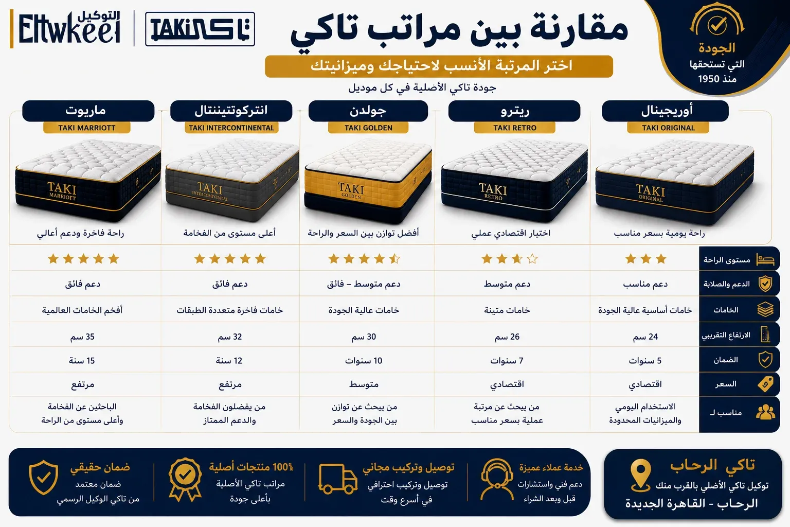 مقارنة الموديلات